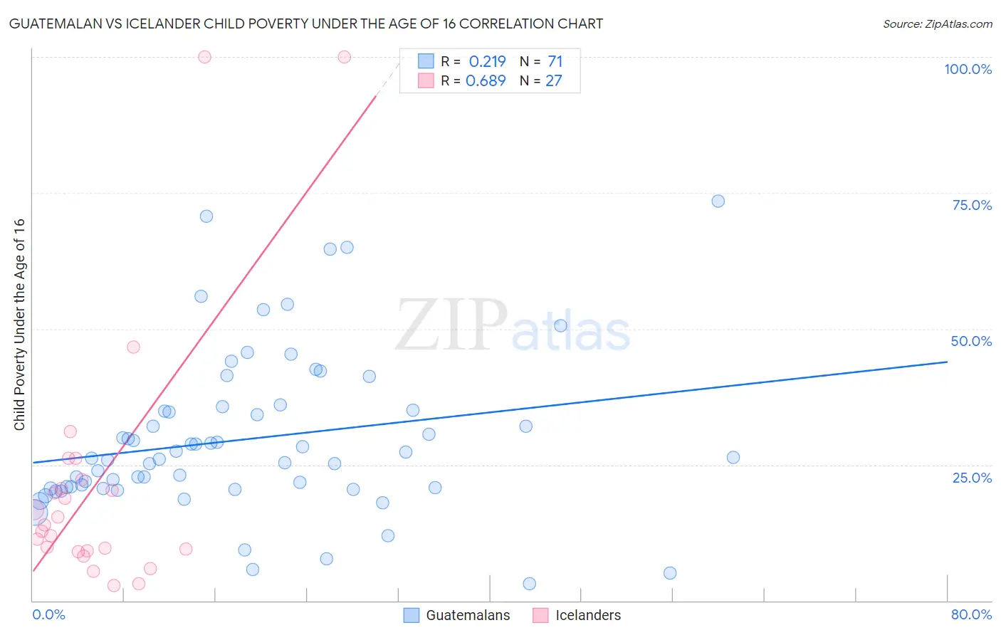 Guatemalan vs Icelander Child Poverty Under the Age of 16