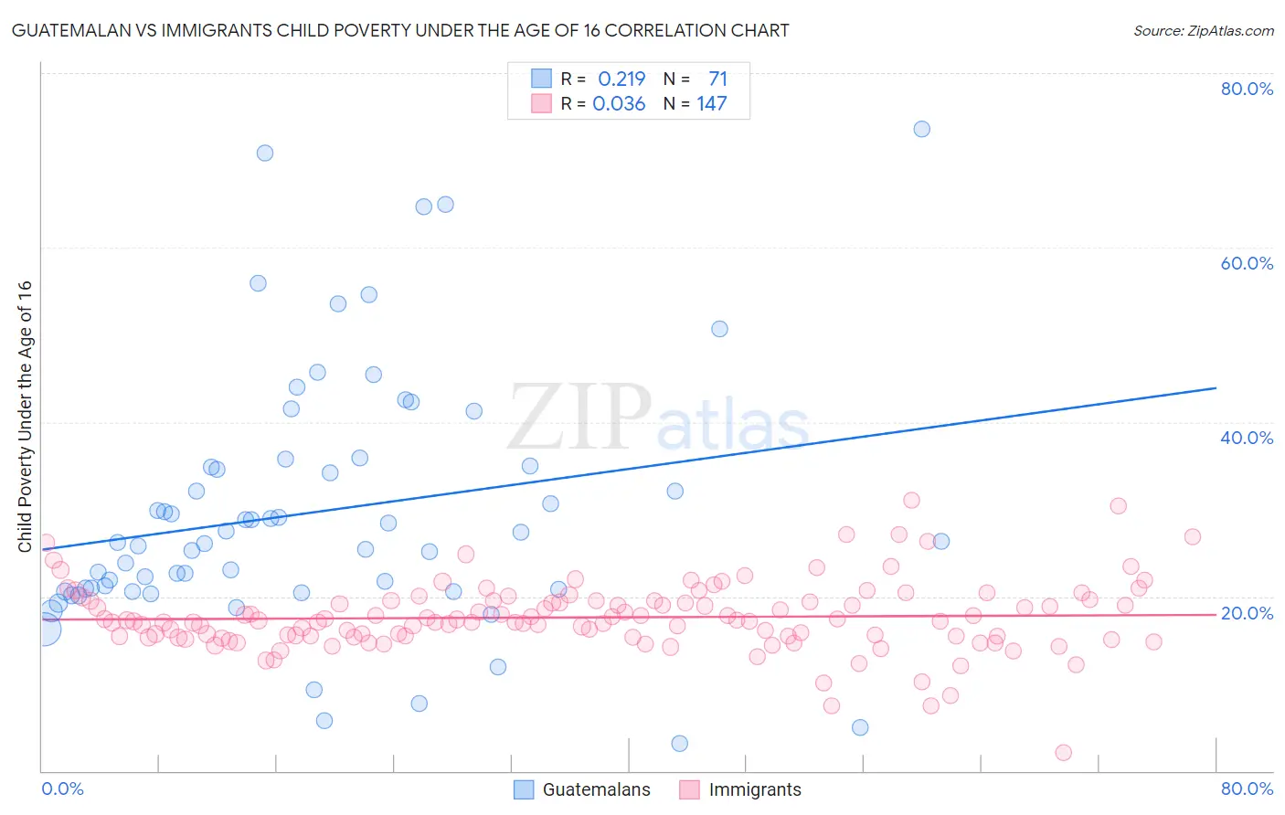 Guatemalan vs Immigrants Child Poverty Under the Age of 16