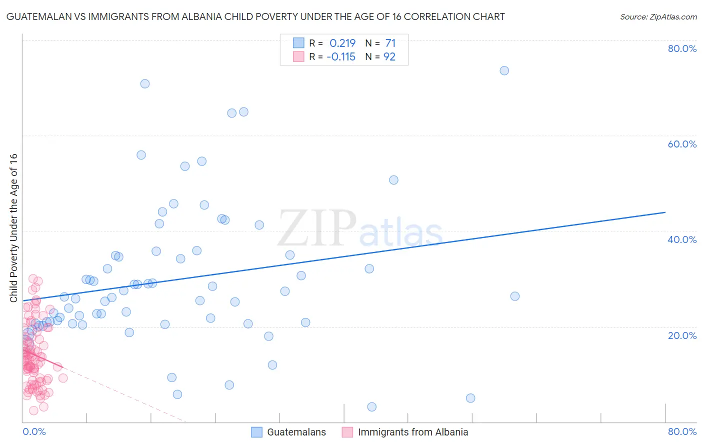 Guatemalan vs Immigrants from Albania Child Poverty Under the Age of 16