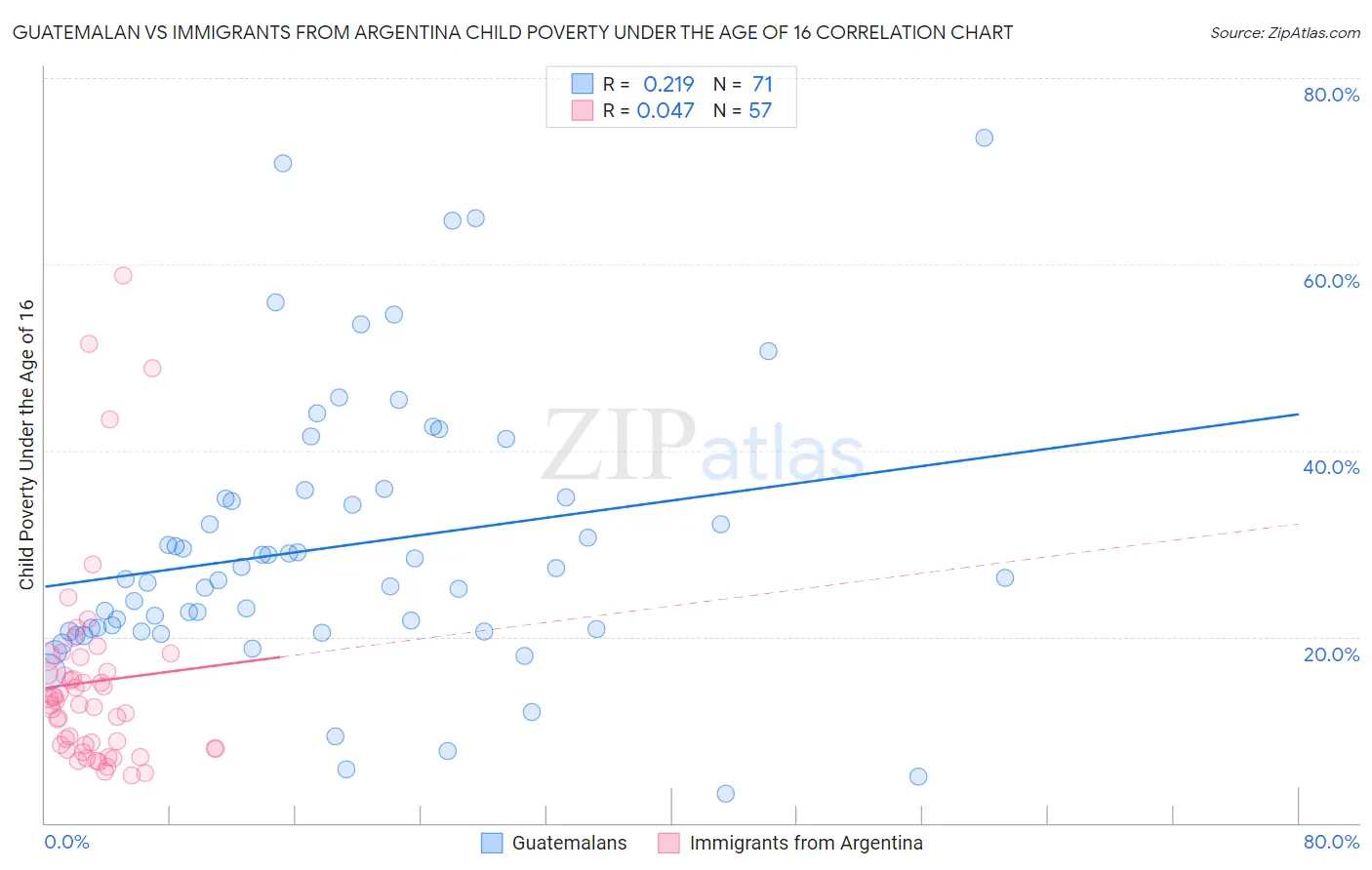 Guatemalan vs Immigrants from Argentina Child Poverty Under the Age of 16