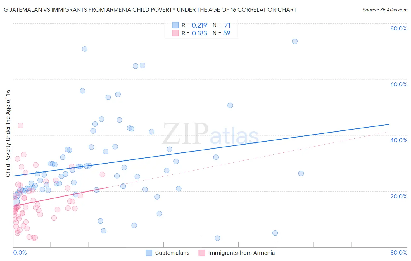 Guatemalan vs Immigrants from Armenia Child Poverty Under the Age of 16
