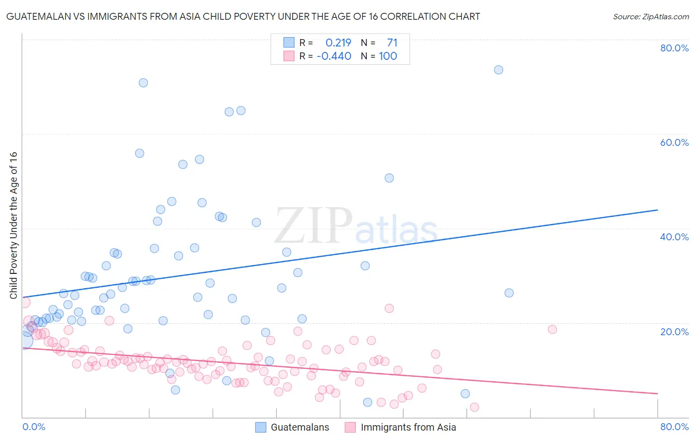 Guatemalan vs Immigrants from Asia Child Poverty Under the Age of 16