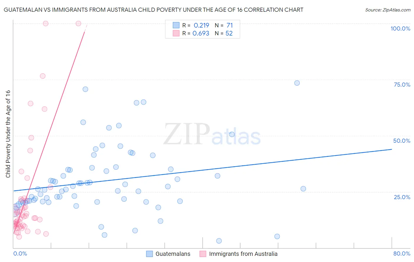Guatemalan vs Immigrants from Australia Child Poverty Under the Age of 16