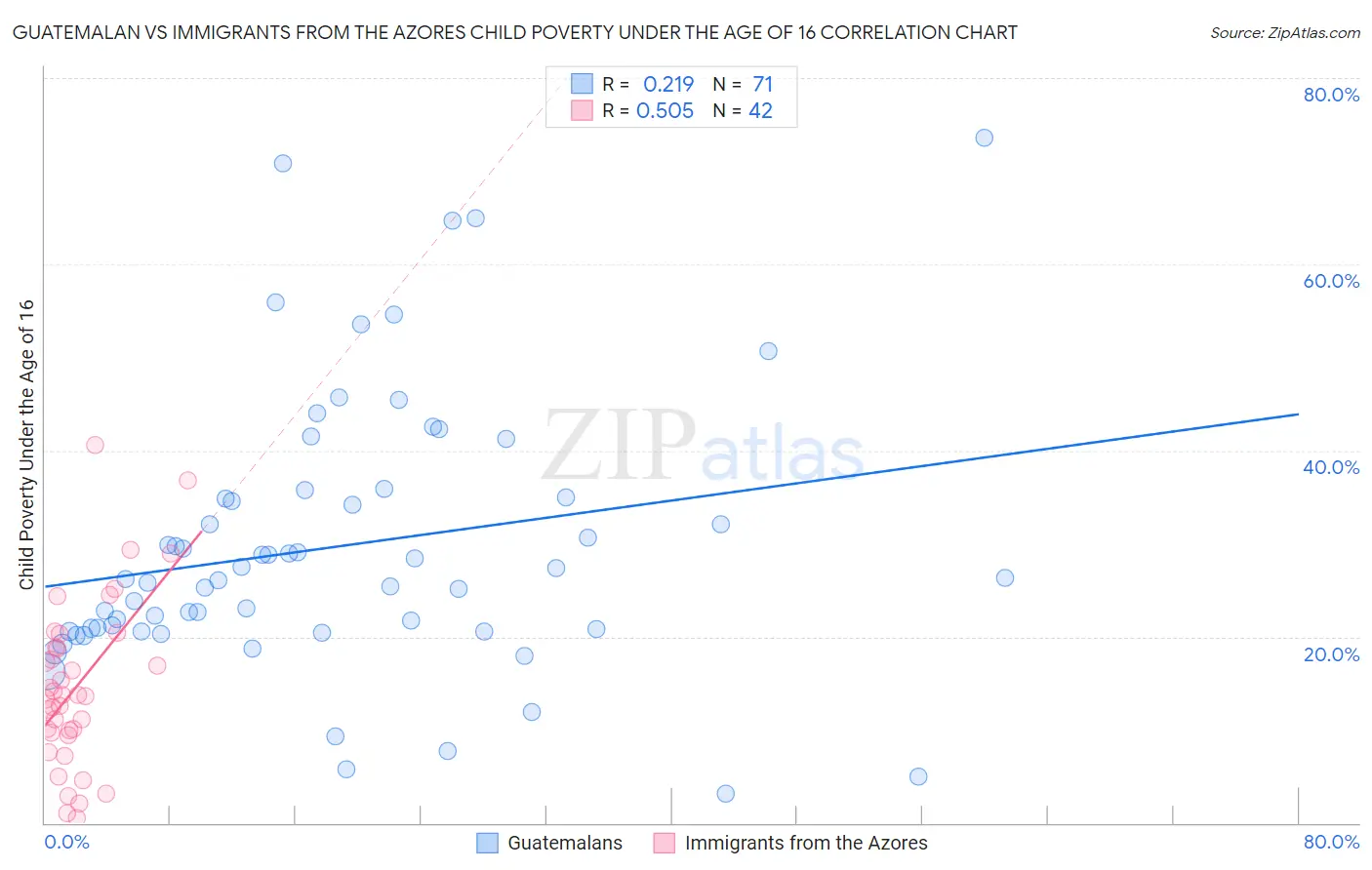 Guatemalan vs Immigrants from the Azores Child Poverty Under the Age of 16