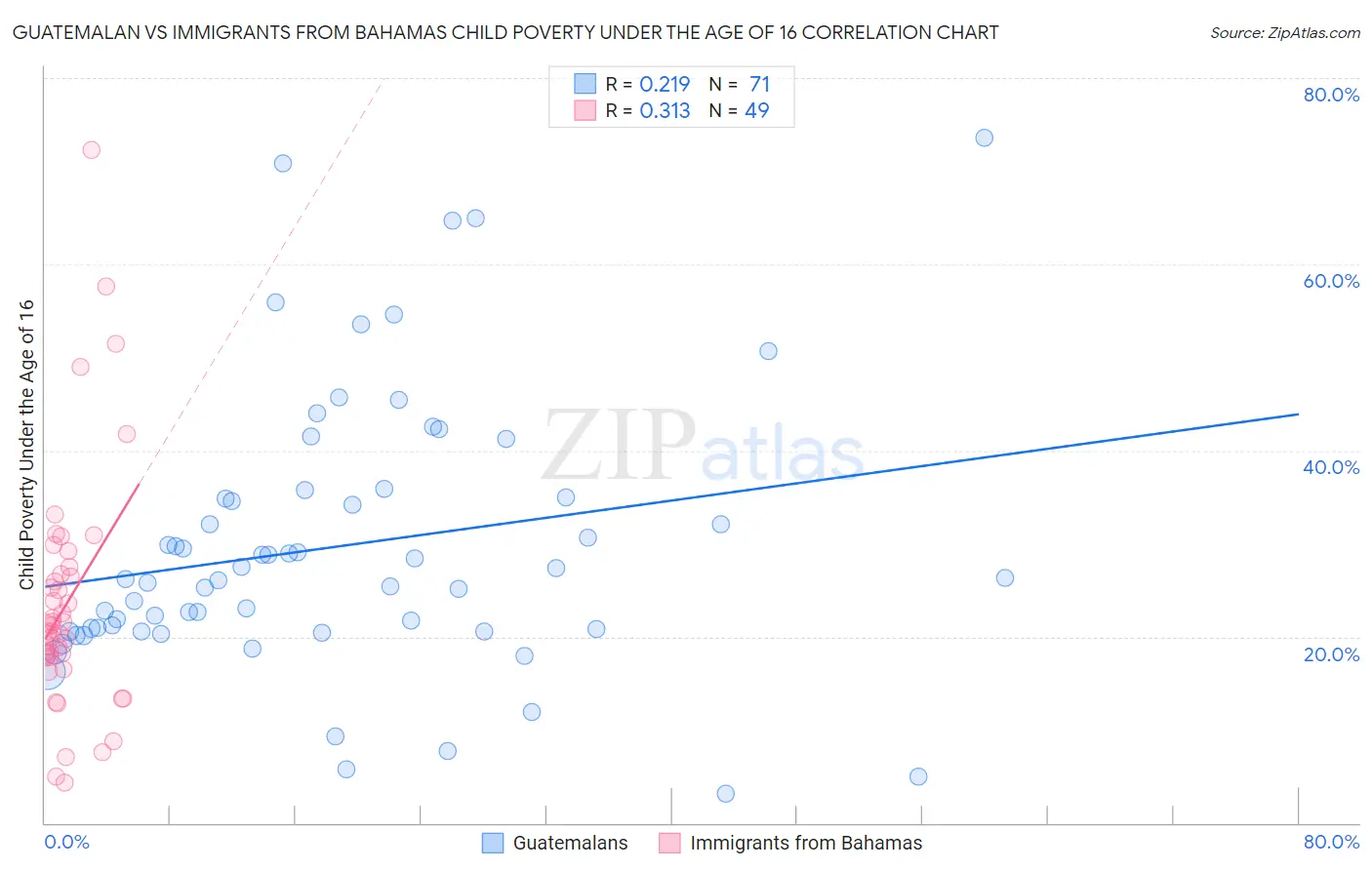 Guatemalan vs Immigrants from Bahamas Child Poverty Under the Age of 16