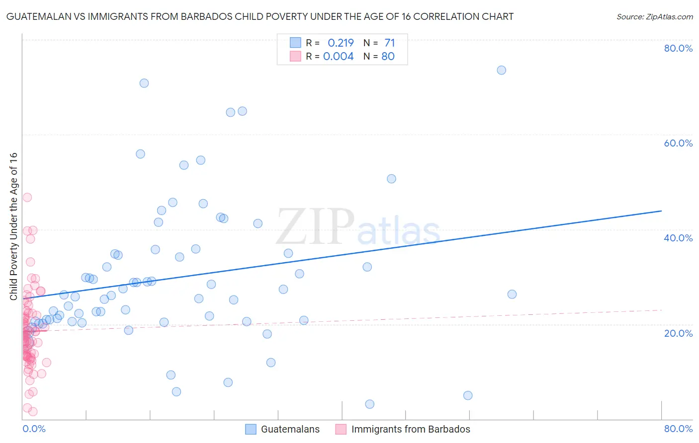 Guatemalan vs Immigrants from Barbados Child Poverty Under the Age of 16