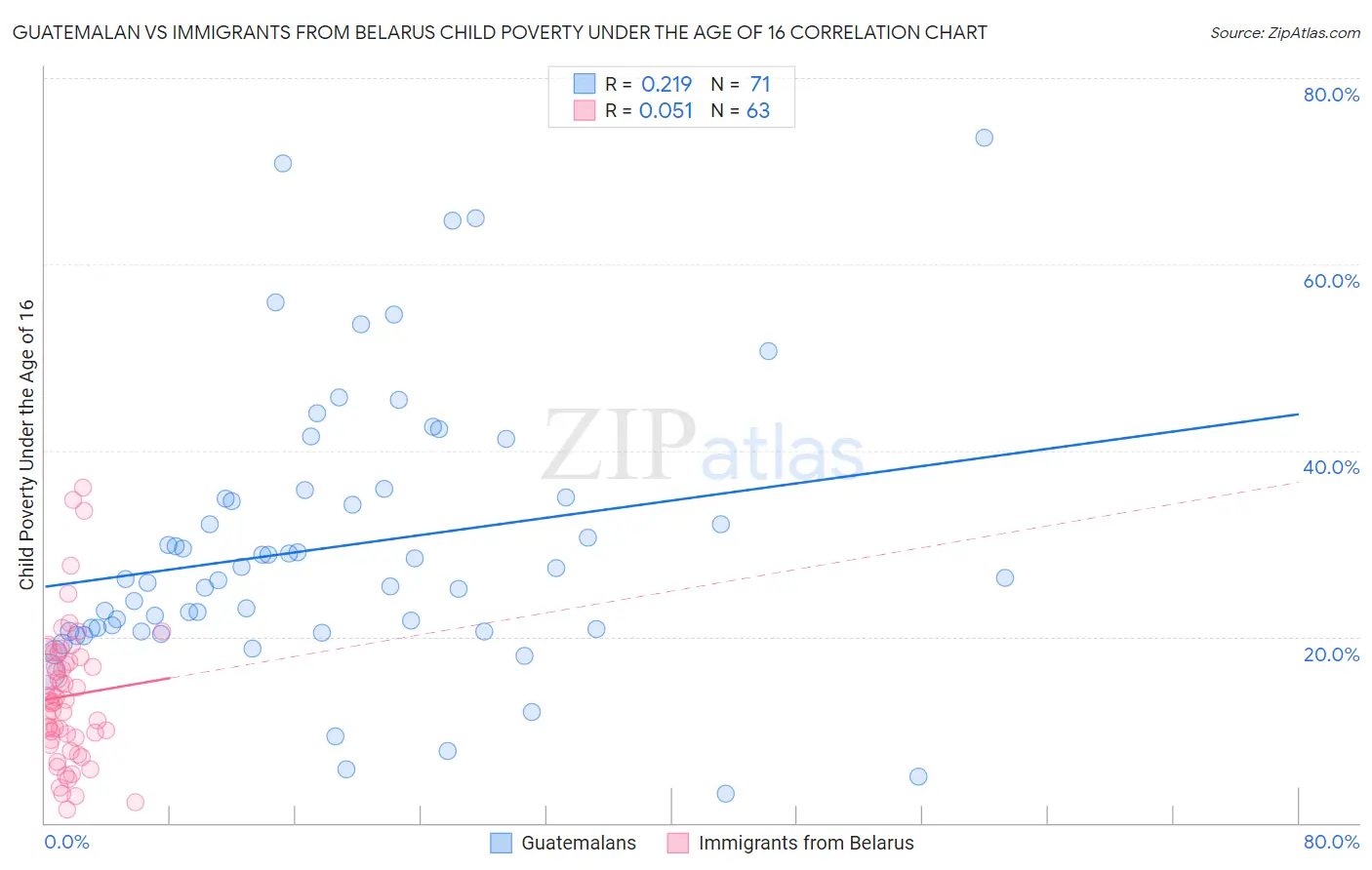 Guatemalan vs Immigrants from Belarus Child Poverty Under the Age of 16