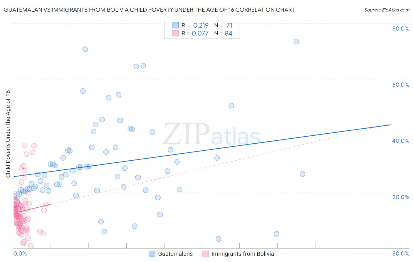 Guatemalan vs Immigrants from Bolivia Child Poverty Under the Age of 16