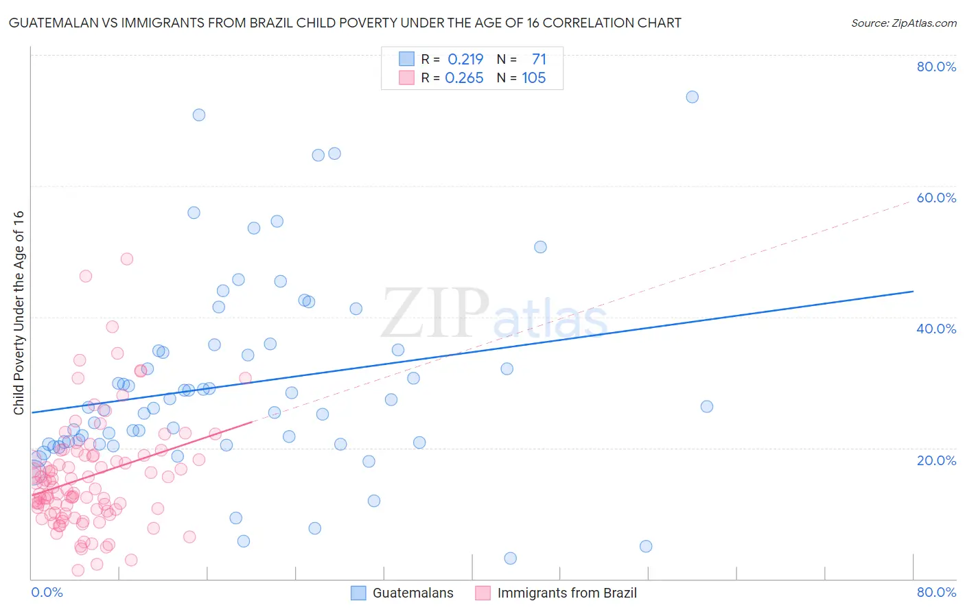 Guatemalan vs Immigrants from Brazil Child Poverty Under the Age of 16