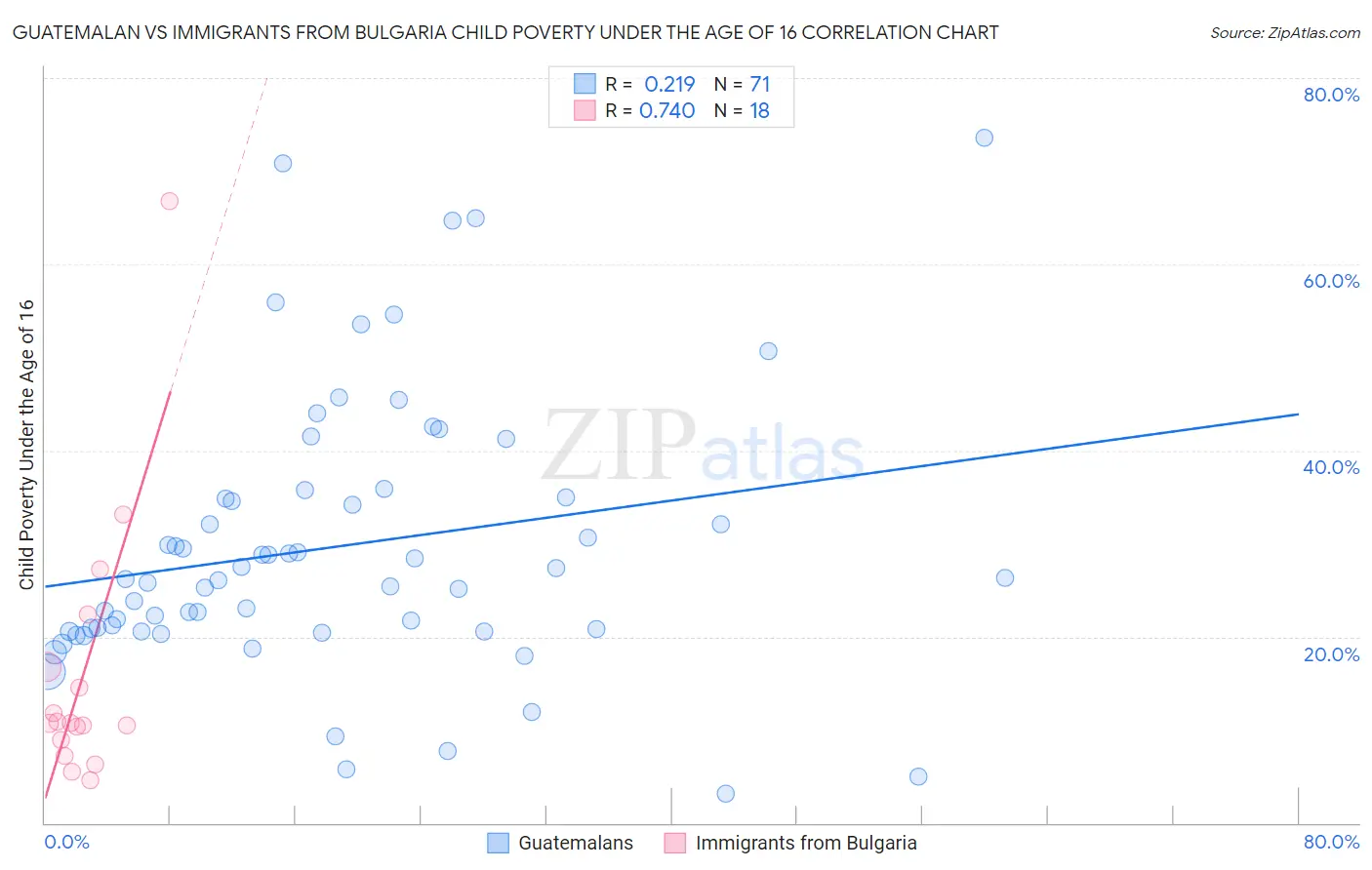 Guatemalan vs Immigrants from Bulgaria Child Poverty Under the Age of 16