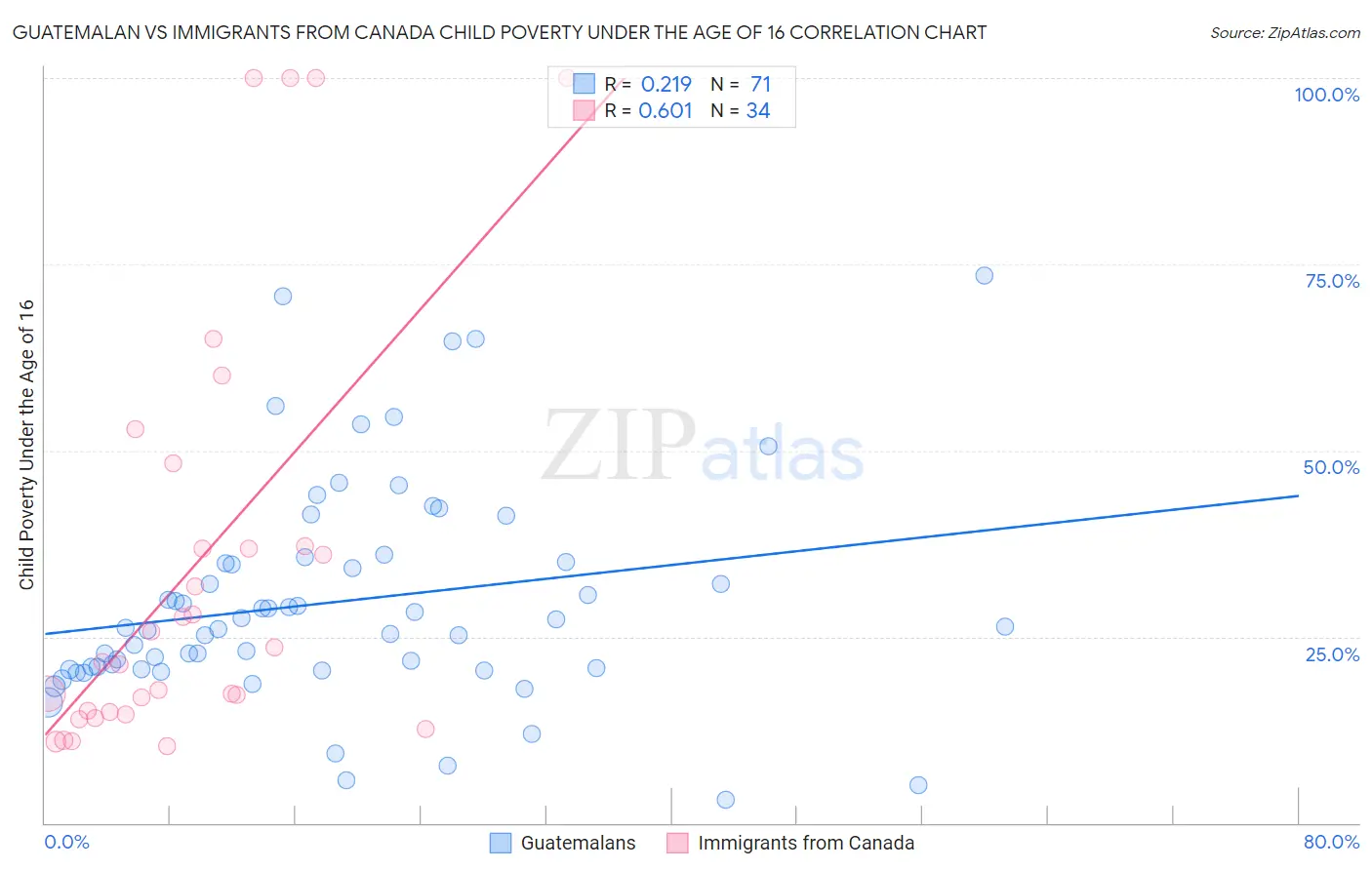 Guatemalan vs Immigrants from Canada Child Poverty Under the Age of 16