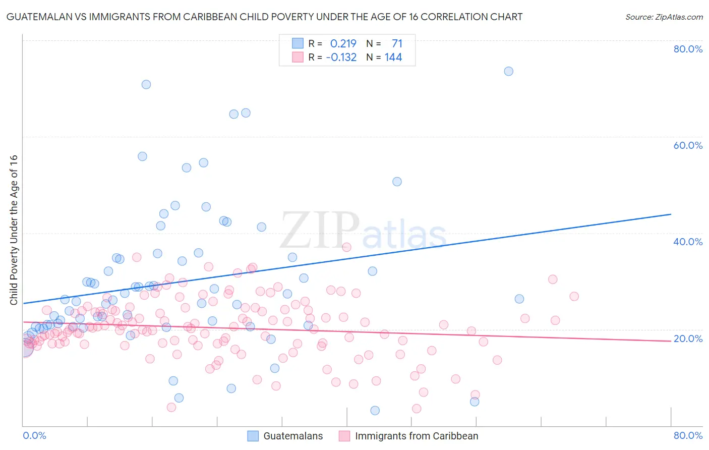 Guatemalan vs Immigrants from Caribbean Child Poverty Under the Age of 16