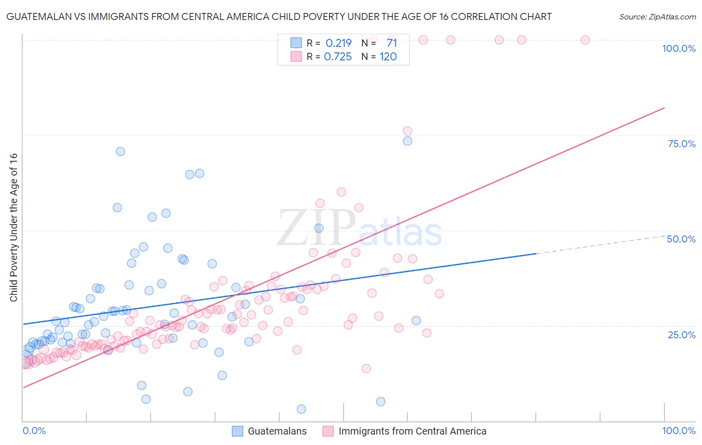 Guatemalan vs Immigrants from Central America Child Poverty Under the Age of 16