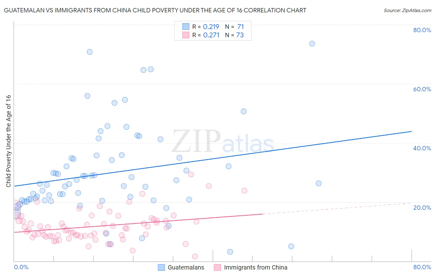 Guatemalan vs Immigrants from China Child Poverty Under the Age of 16