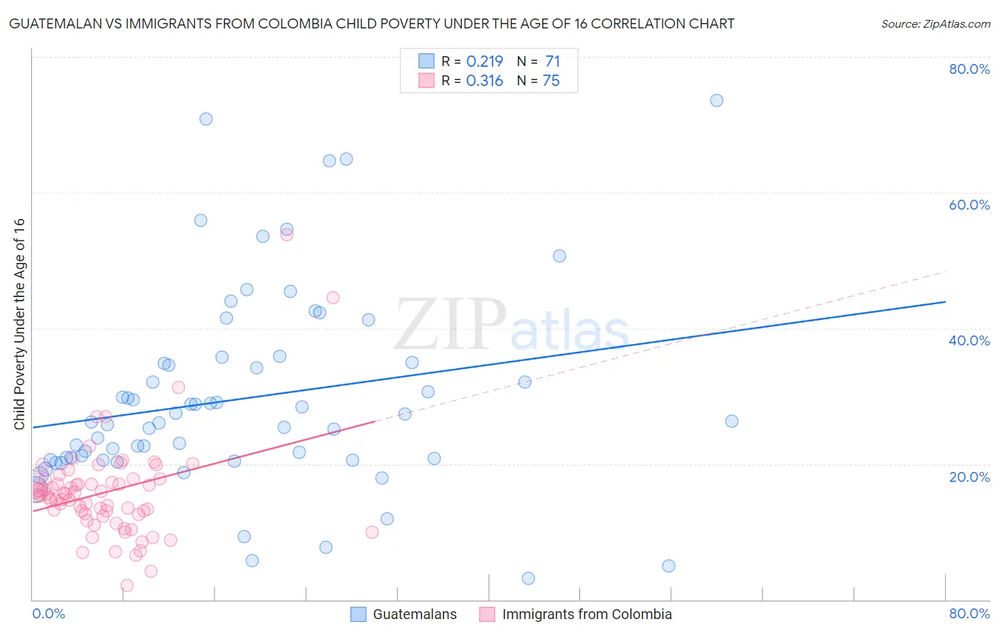 Guatemalan vs Immigrants from Colombia Child Poverty Under the Age of 16
