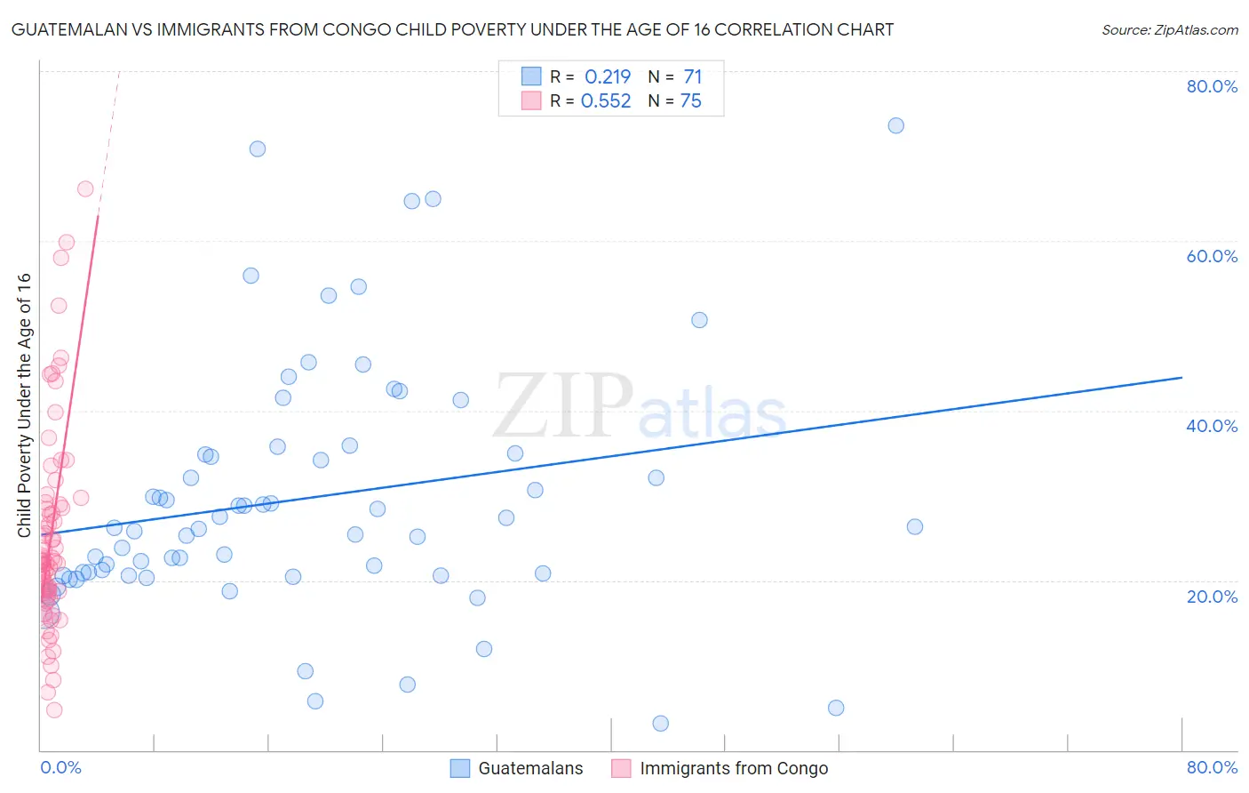 Guatemalan vs Immigrants from Congo Child Poverty Under the Age of 16