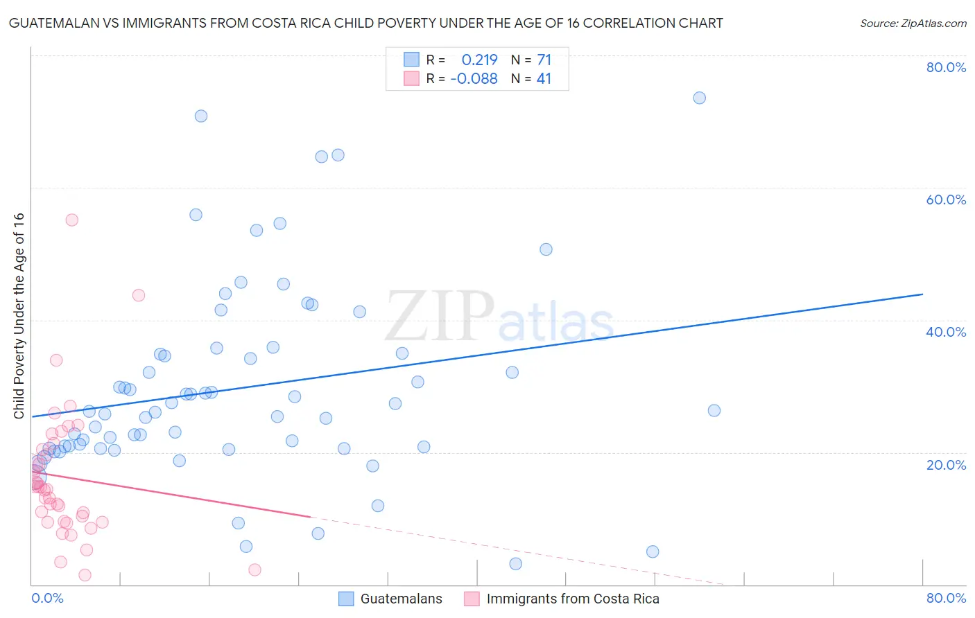 Guatemalan vs Immigrants from Costa Rica Child Poverty Under the Age of 16