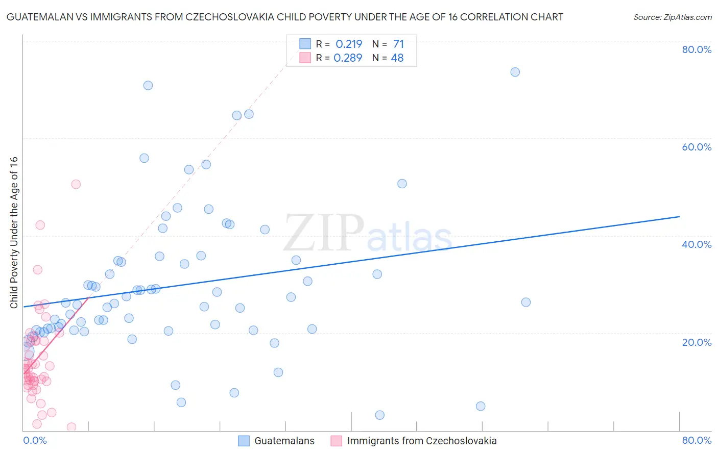Guatemalan vs Immigrants from Czechoslovakia Child Poverty Under the Age of 16