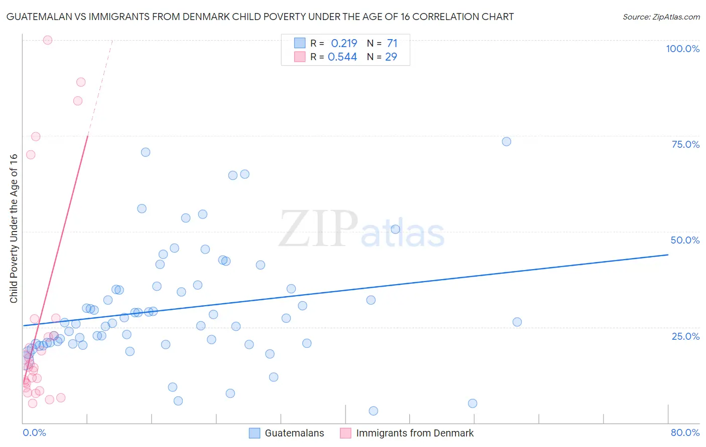 Guatemalan vs Immigrants from Denmark Child Poverty Under the Age of 16