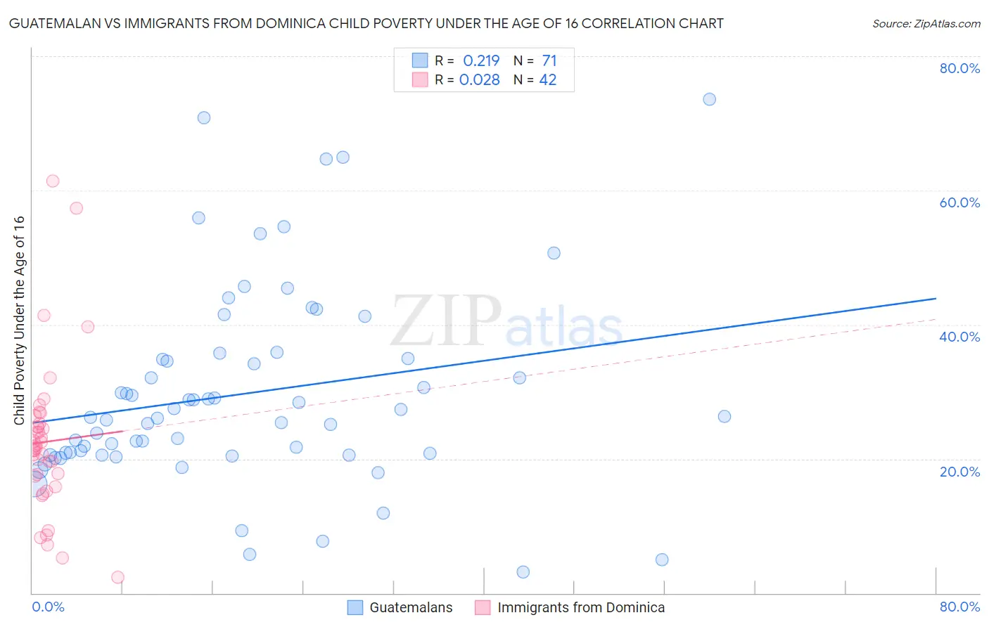 Guatemalan vs Immigrants from Dominica Child Poverty Under the Age of 16
