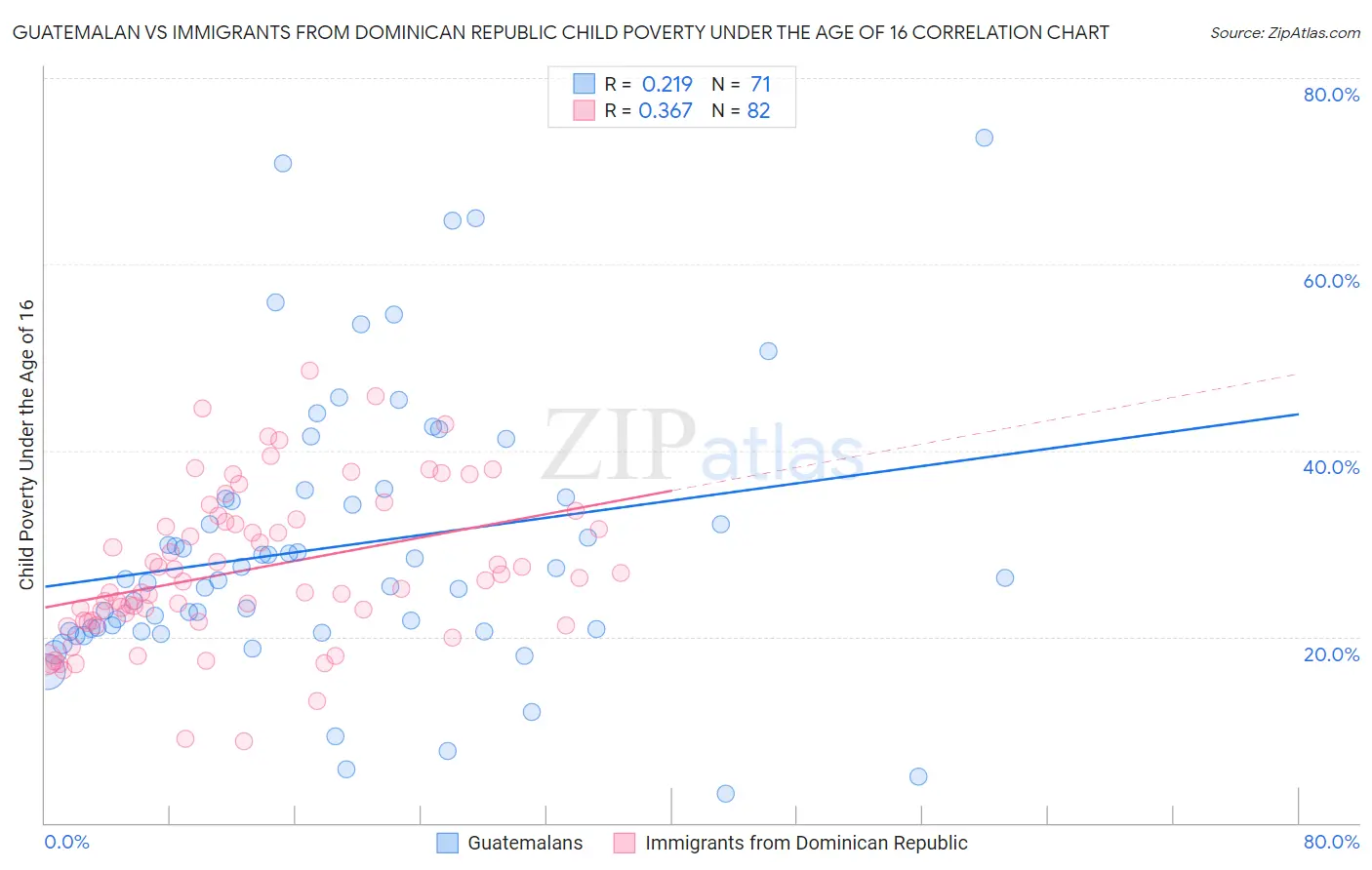 Guatemalan vs Immigrants from Dominican Republic Child Poverty Under the Age of 16