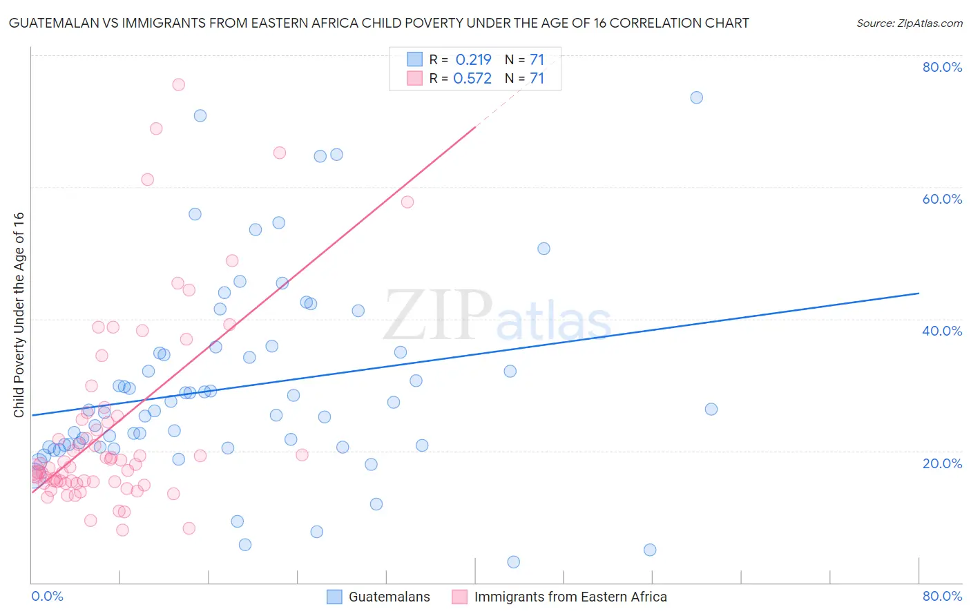 Guatemalan vs Immigrants from Eastern Africa Child Poverty Under the Age of 16