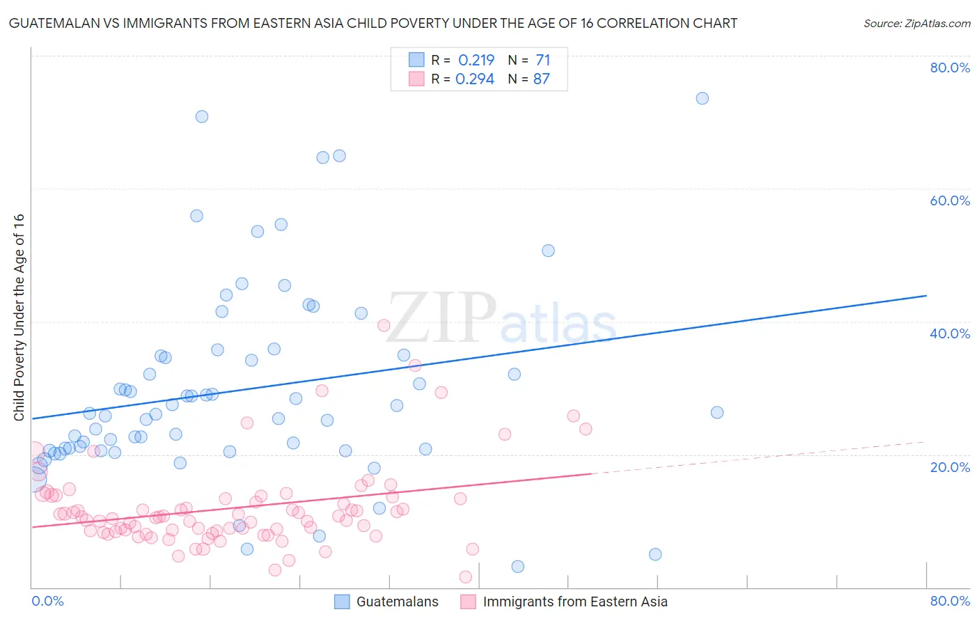 Guatemalan vs Immigrants from Eastern Asia Child Poverty Under the Age of 16
