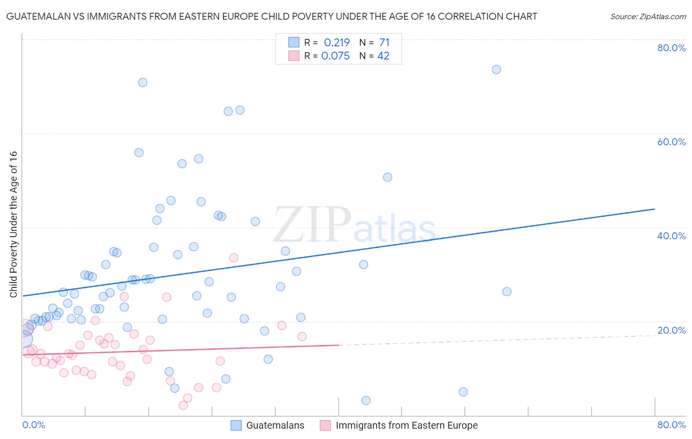 Guatemalan vs Immigrants from Eastern Europe Child Poverty Under the Age of 16