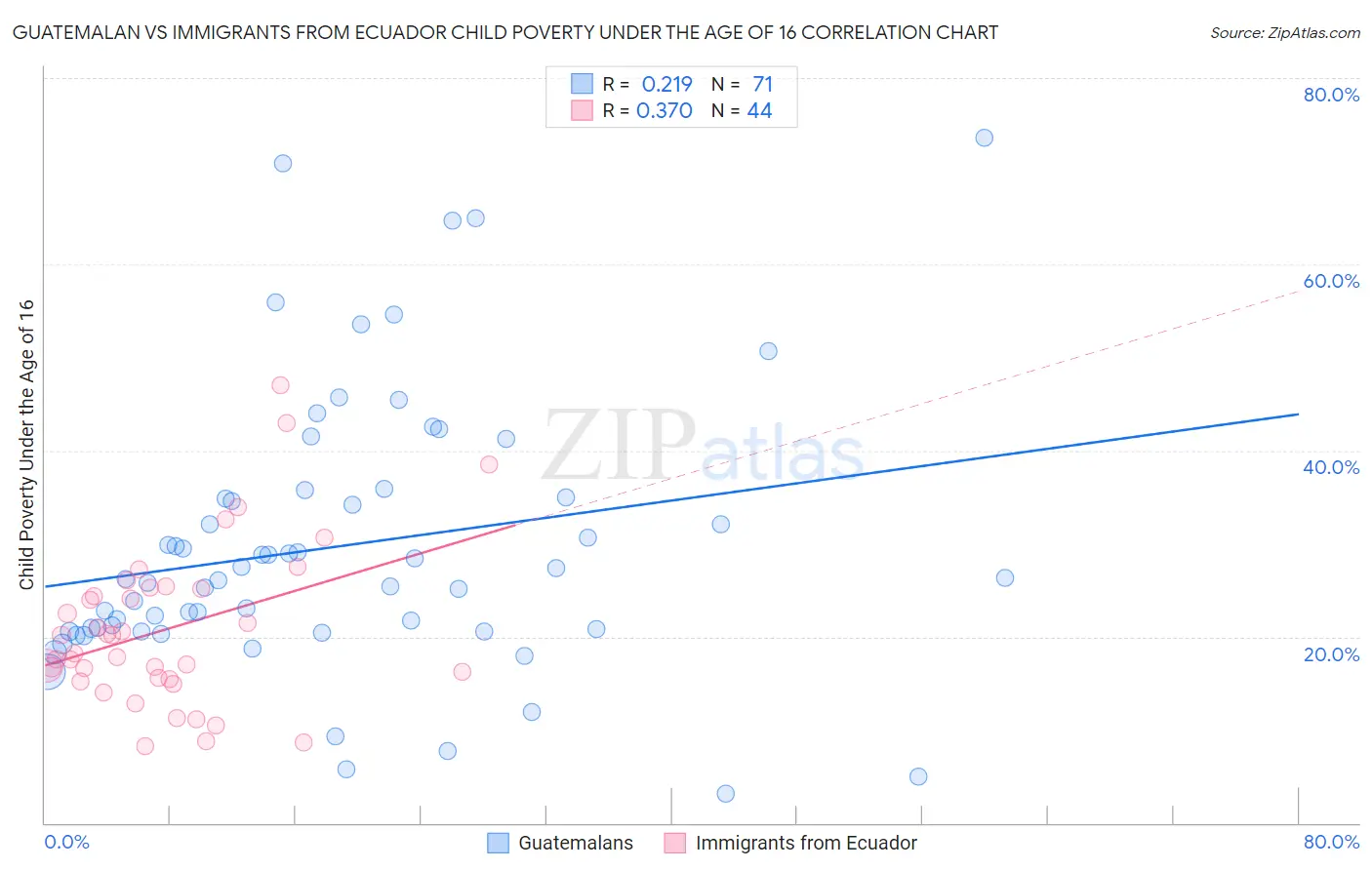 Guatemalan vs Immigrants from Ecuador Child Poverty Under the Age of 16