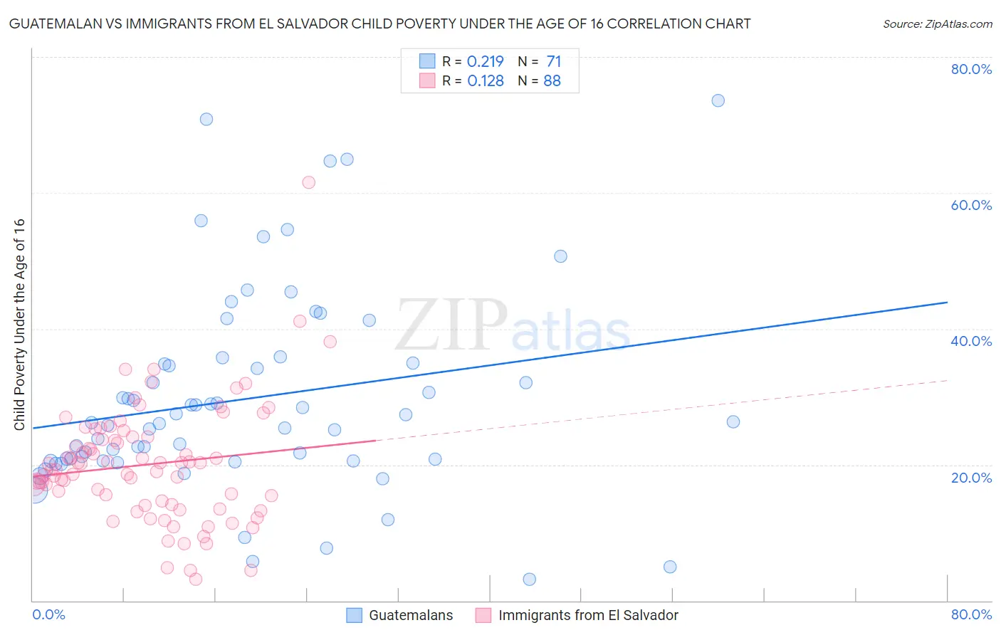 Guatemalan vs Immigrants from El Salvador Child Poverty Under the Age of 16