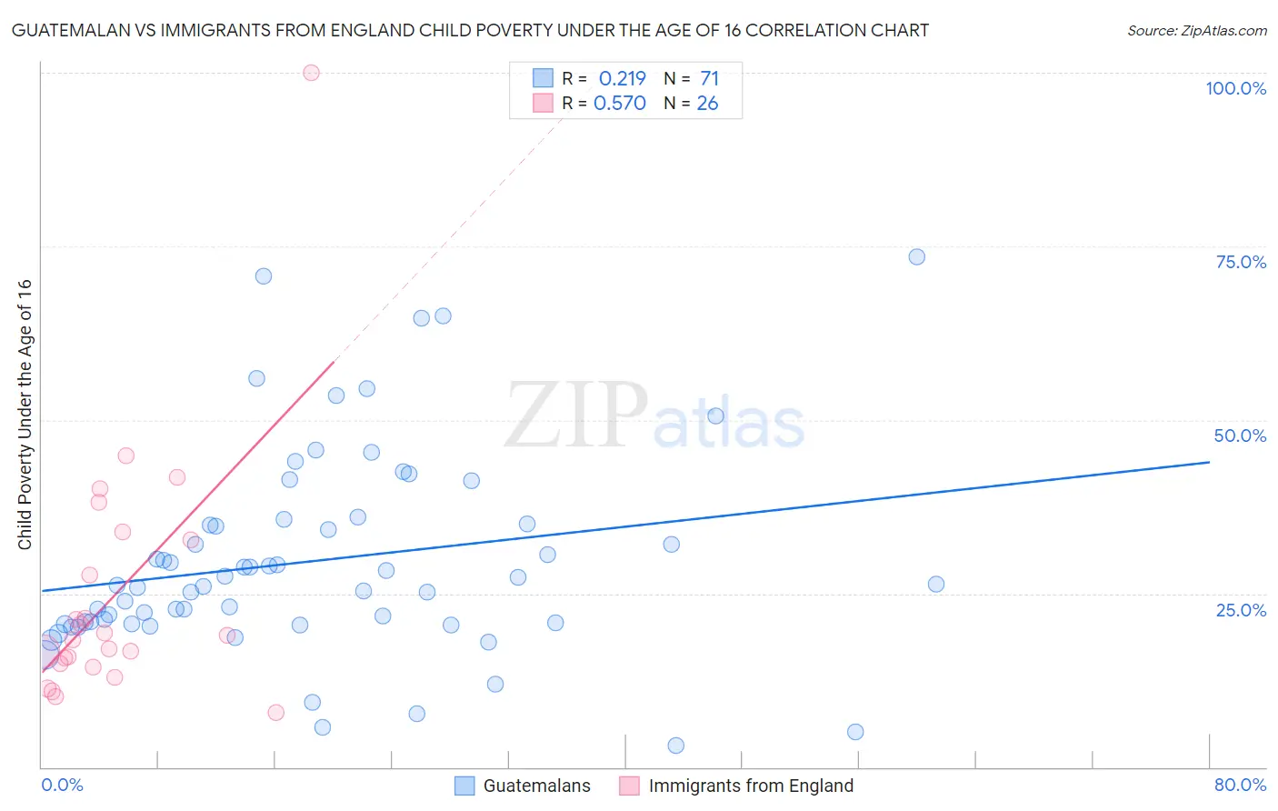 Guatemalan vs Immigrants from England Child Poverty Under the Age of 16