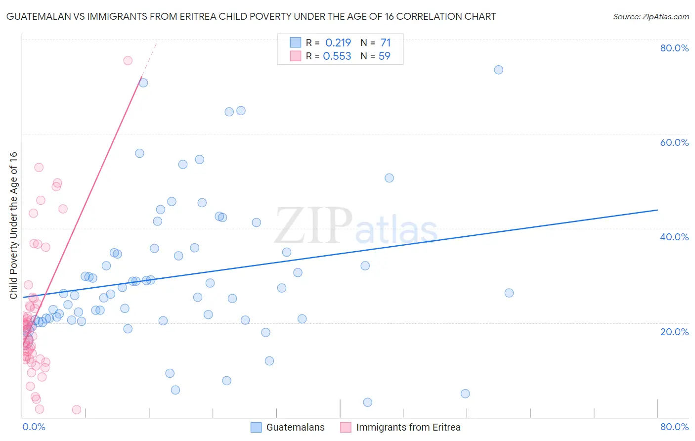 Guatemalan vs Immigrants from Eritrea Child Poverty Under the Age of 16