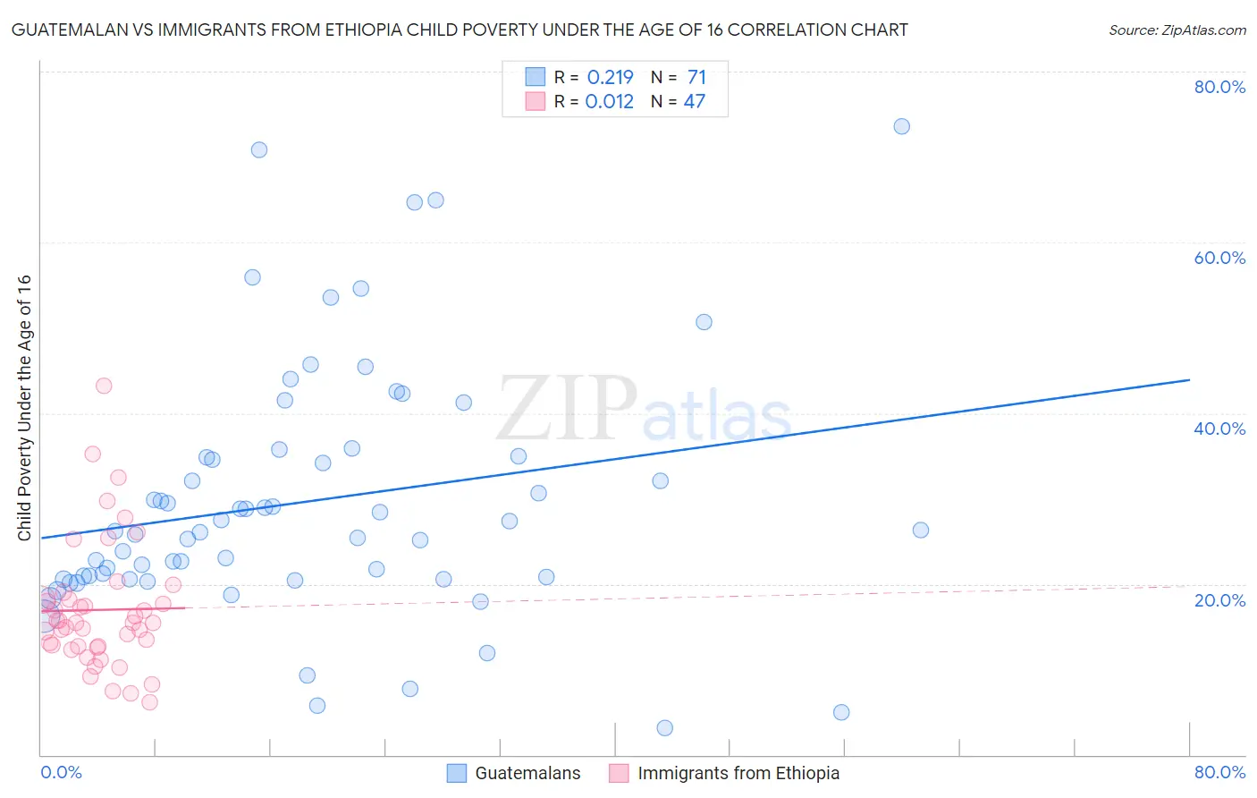 Guatemalan vs Immigrants from Ethiopia Child Poverty Under the Age of 16