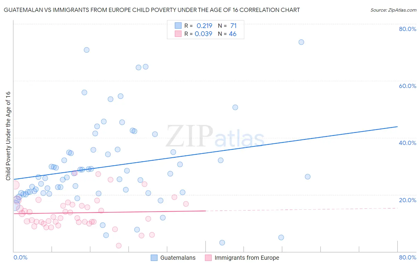 Guatemalan vs Immigrants from Europe Child Poverty Under the Age of 16
