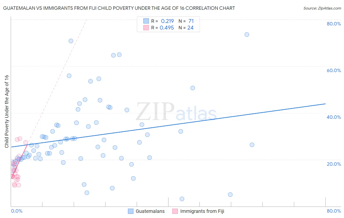 Guatemalan vs Immigrants from Fiji Child Poverty Under the Age of 16
