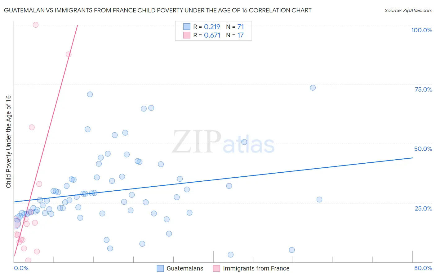 Guatemalan vs Immigrants from France Child Poverty Under the Age of 16