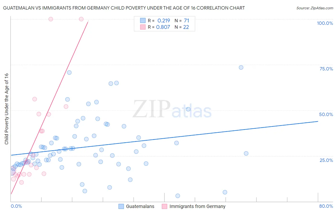 Guatemalan vs Immigrants from Germany Child Poverty Under the Age of 16