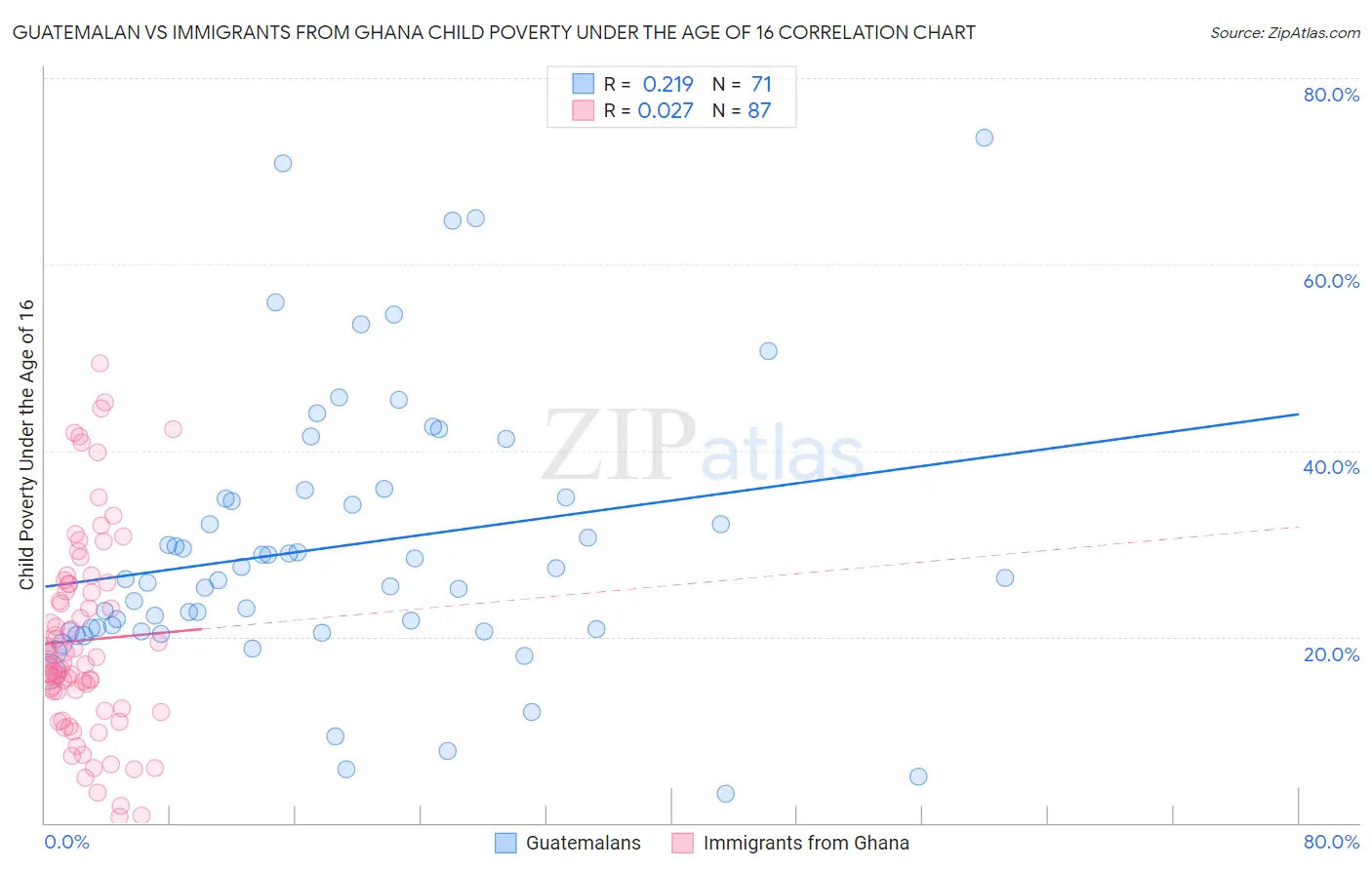 Guatemalan vs Immigrants from Ghana Child Poverty Under the Age of 16