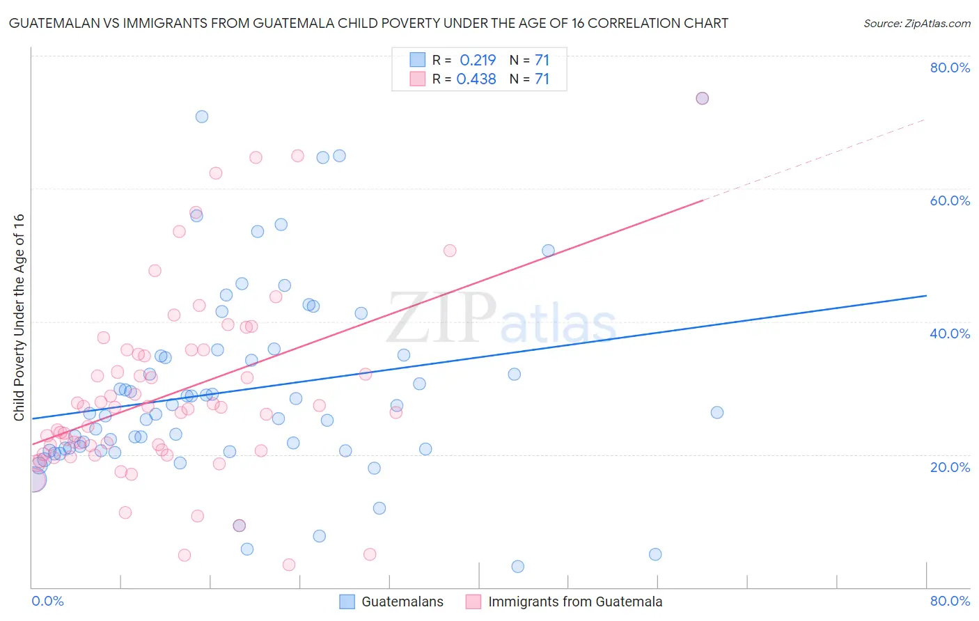 Guatemalan vs Immigrants from Guatemala Child Poverty Under the Age of 16