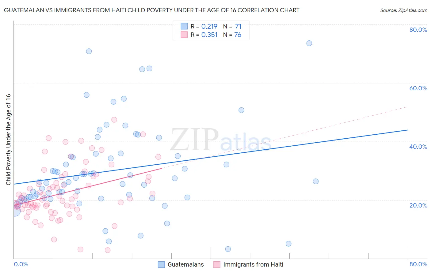Guatemalan vs Immigrants from Haiti Child Poverty Under the Age of 16