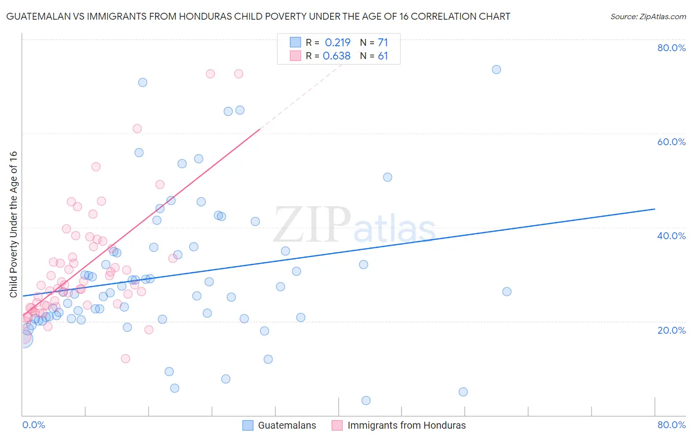 Guatemalan vs Immigrants from Honduras Child Poverty Under the Age of 16