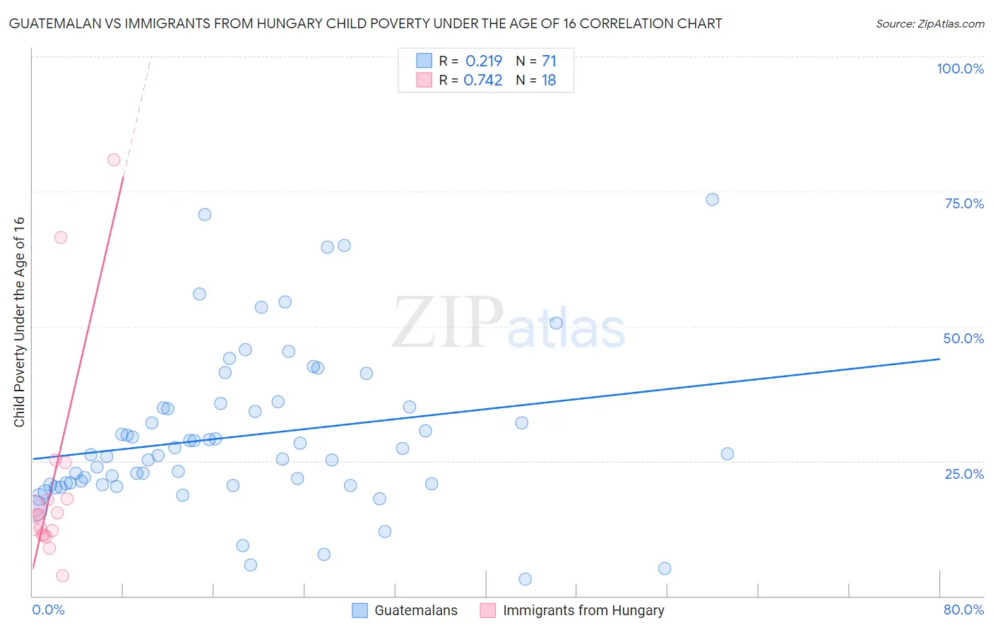 Guatemalan vs Immigrants from Hungary Child Poverty Under the Age of 16