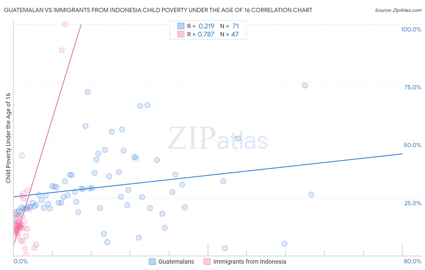 Guatemalan vs Immigrants from Indonesia Child Poverty Under the Age of 16