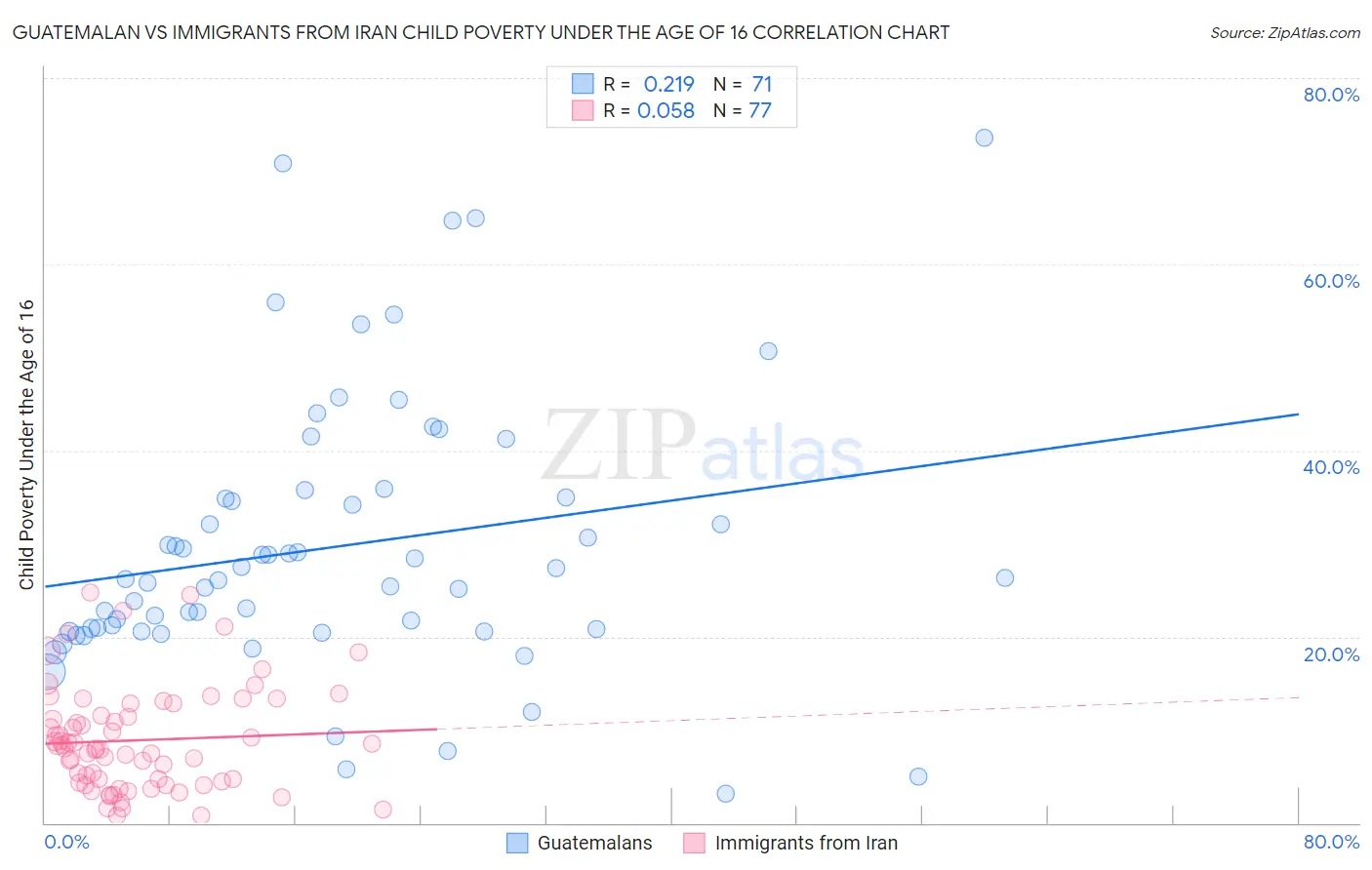 Guatemalan vs Immigrants from Iran Child Poverty Under the Age of 16