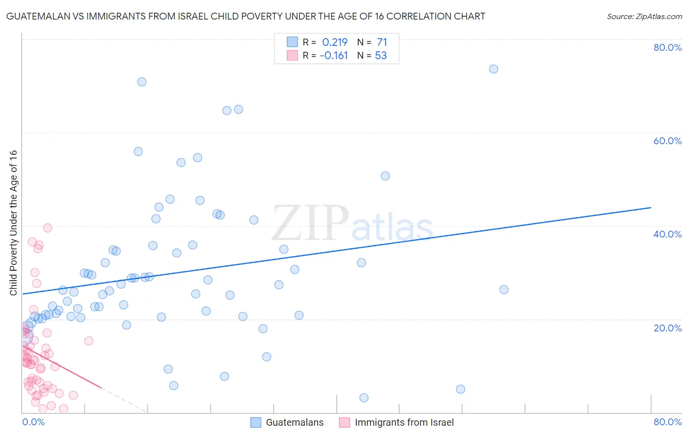 Guatemalan vs Immigrants from Israel Child Poverty Under the Age of 16