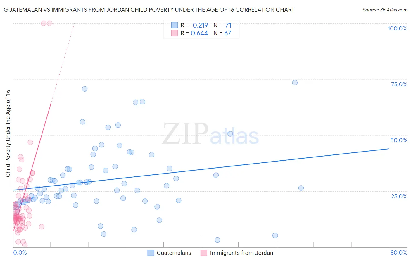 Guatemalan vs Immigrants from Jordan Child Poverty Under the Age of 16