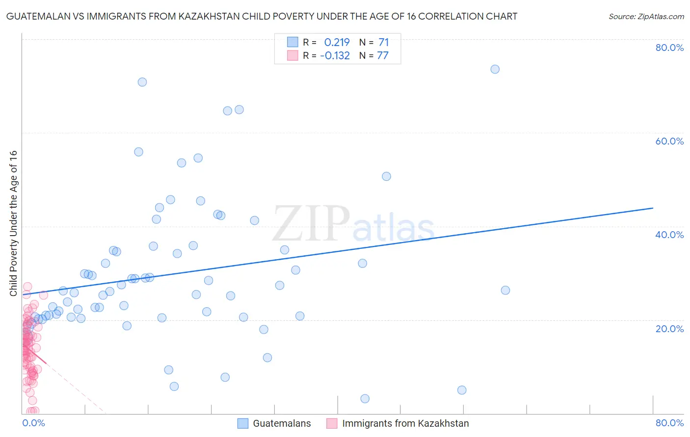 Guatemalan vs Immigrants from Kazakhstan Child Poverty Under the Age of 16