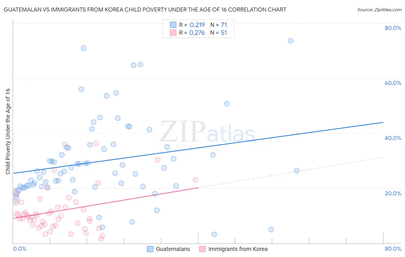 Guatemalan vs Immigrants from Korea Child Poverty Under the Age of 16