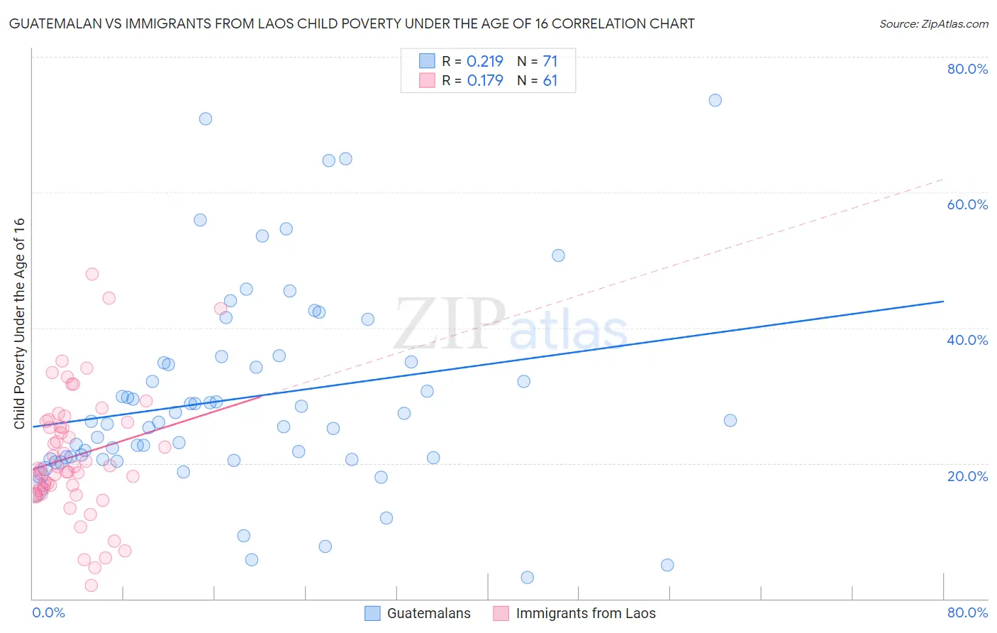 Guatemalan vs Immigrants from Laos Child Poverty Under the Age of 16