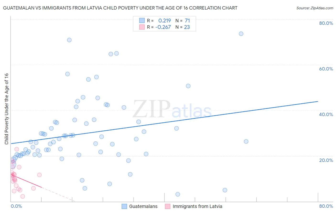 Guatemalan vs Immigrants from Latvia Child Poverty Under the Age of 16